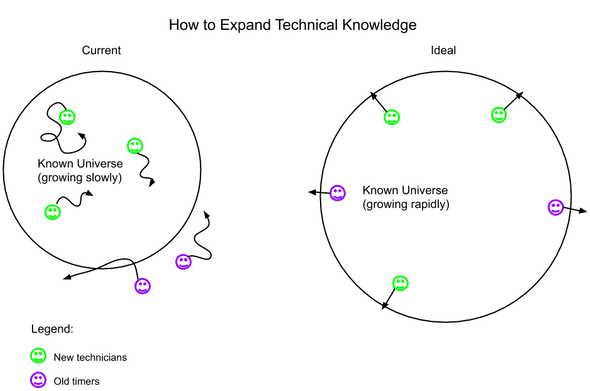 How To Expand Technical Knowledge