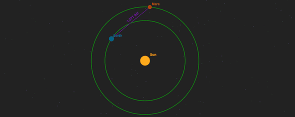 A visual representation of the orbits of Earth and Mars around the sun with the distance between them marked in astronomical units.