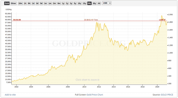 GOLD Chart 20y